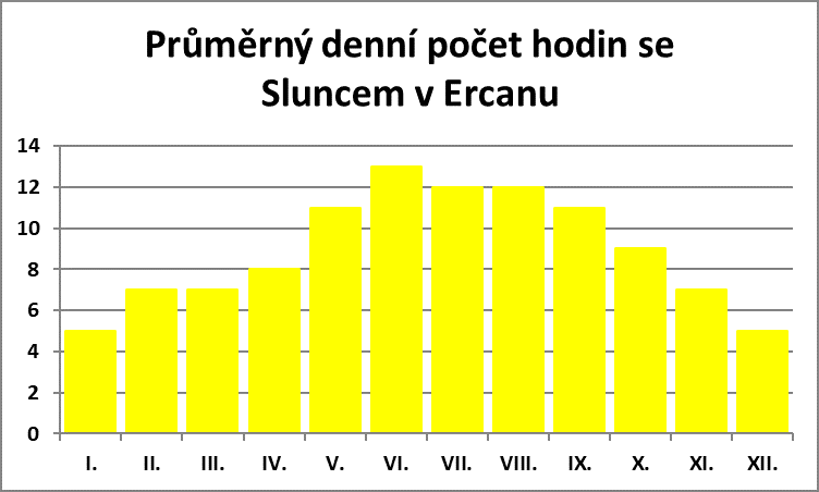 Průměrný denní počet hodin se sluncem v Ercanu