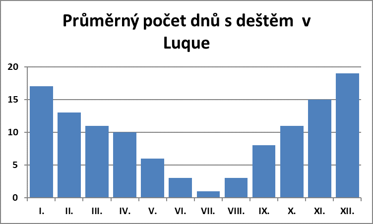Průměrný počet dnů s deštěm v Luque