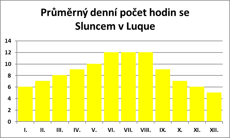 Průměrný denní počet hodin se sluncem v Luque