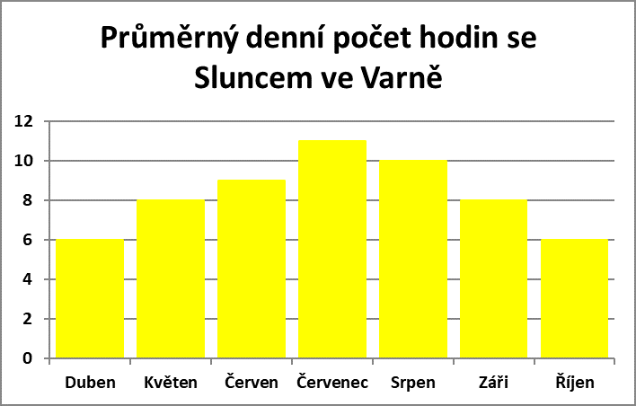 Průměrný denní počet hodin se sluncem ve Varně