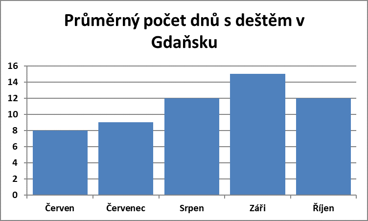 Průměrný počet dnů s deštěm v Gdaňsku