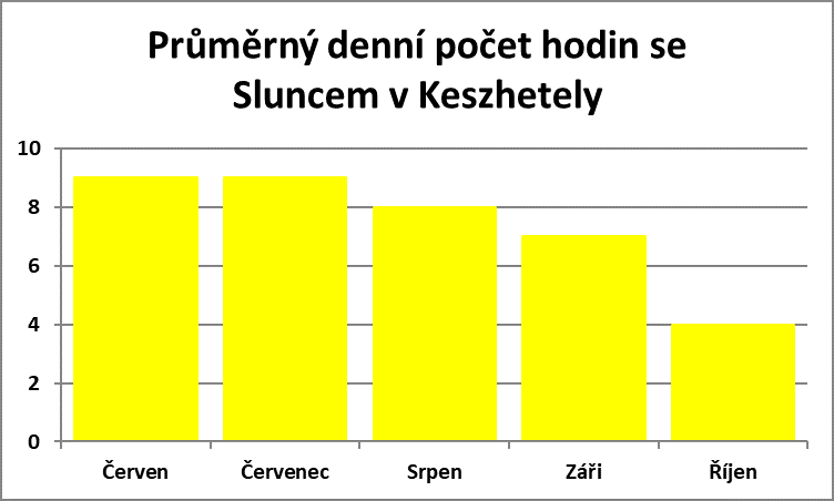 Průměrný denní počet hodin se sluncem v Keszhetely