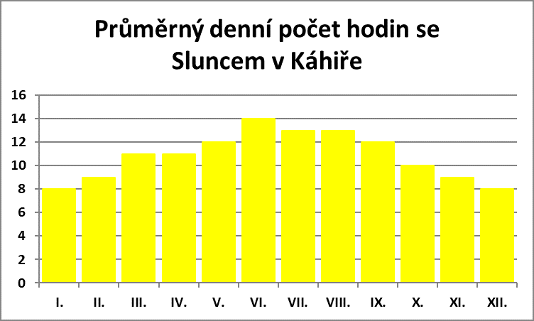 Průměrný denní počet hodin se sluncem v Káhiře