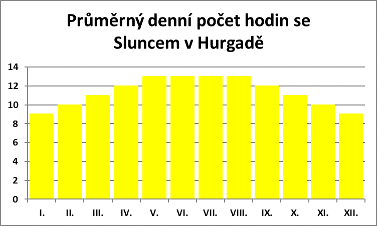 Průměrný denní počet hodin se sluncem v Hurghádě