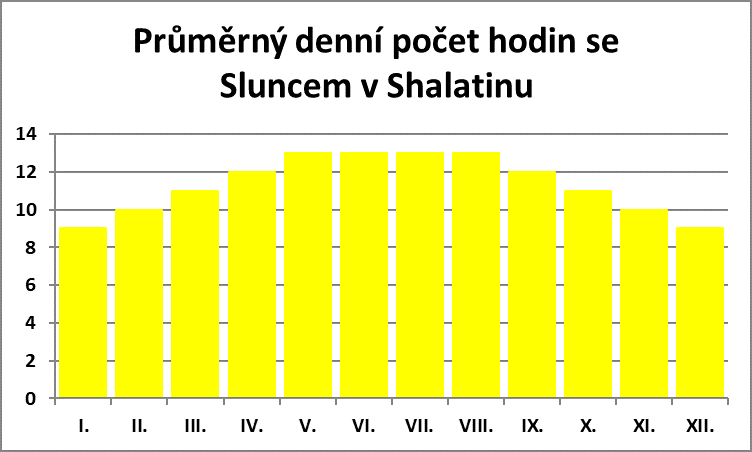 Průměrný denní počet hodin se sluncem v Shalatinu