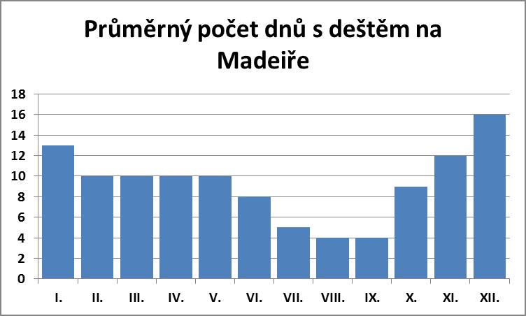 Průměrný počet dnů s deštěm na Madeiře