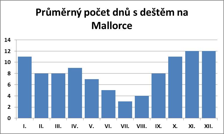 Průměrný počet dnů s deštěm ne Mallorce