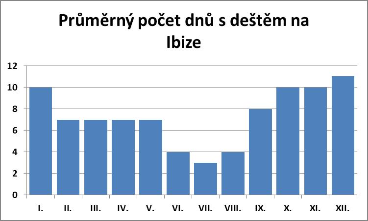 Průměrný počet dnů s deštěm na Ibize