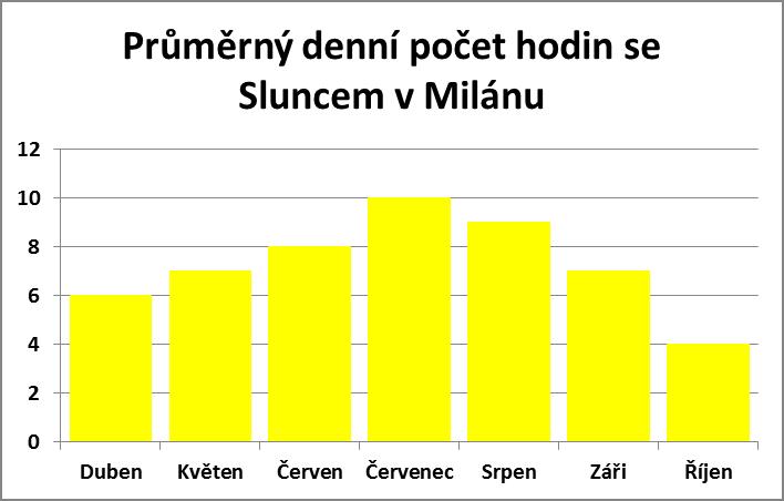 Průměrný denní počet hodin se sluncem v Milánu
