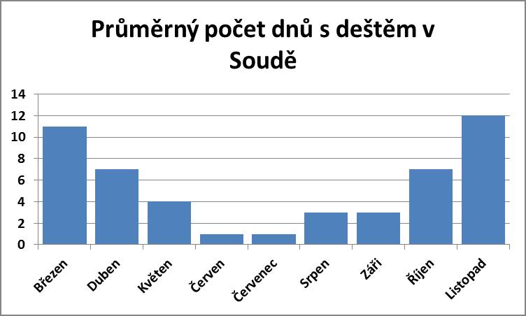 Průměrný počet dnů s deštěm v Soudě