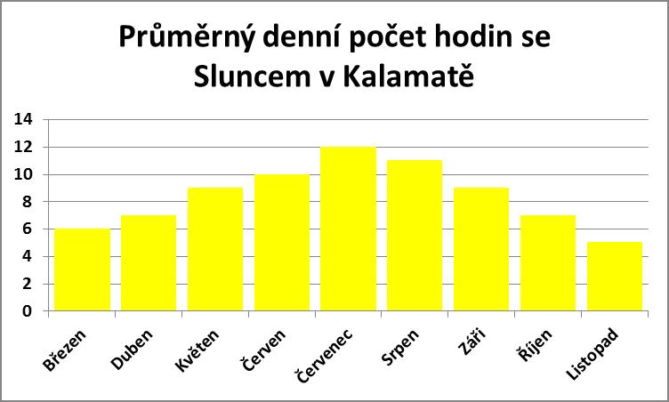 Průměrný denní počet hodin se sluncem v Kalamatě