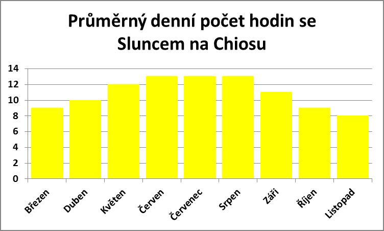 Průměrný denní počet hodin se sluncem na Chiosu