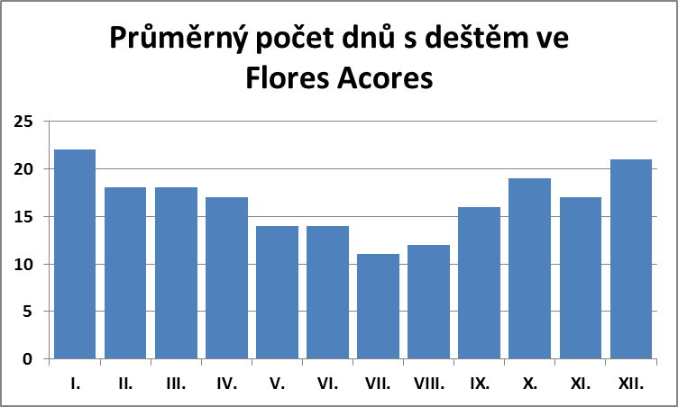 Průměrný počet dnů s deštěm ve Flores Acores