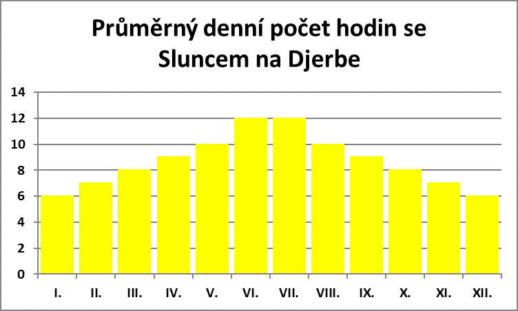 Průměrný denní počet hodin se sluncem na Djerbě