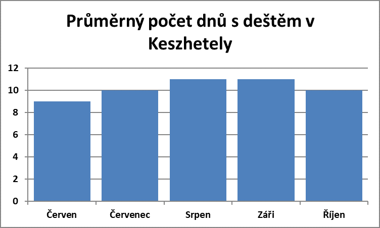 Průměrný počet dnů s deštěm v Keszhetely