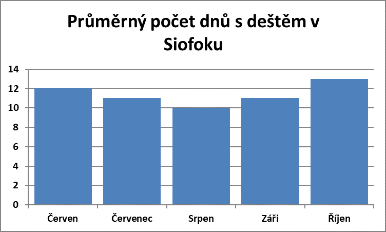 Průměrný počet dnů s deštěm v Siofoku